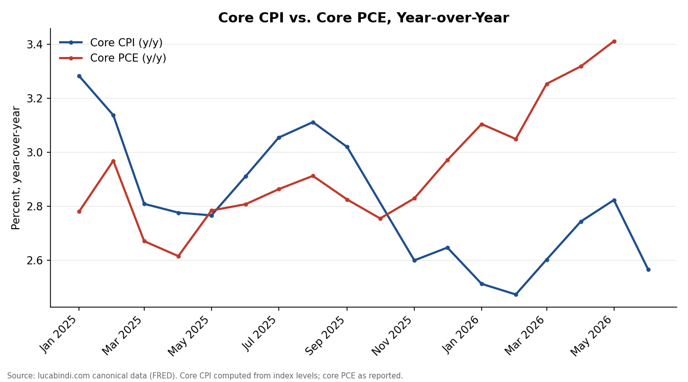 Core CPI vs. Core PCE, Year-over-Year