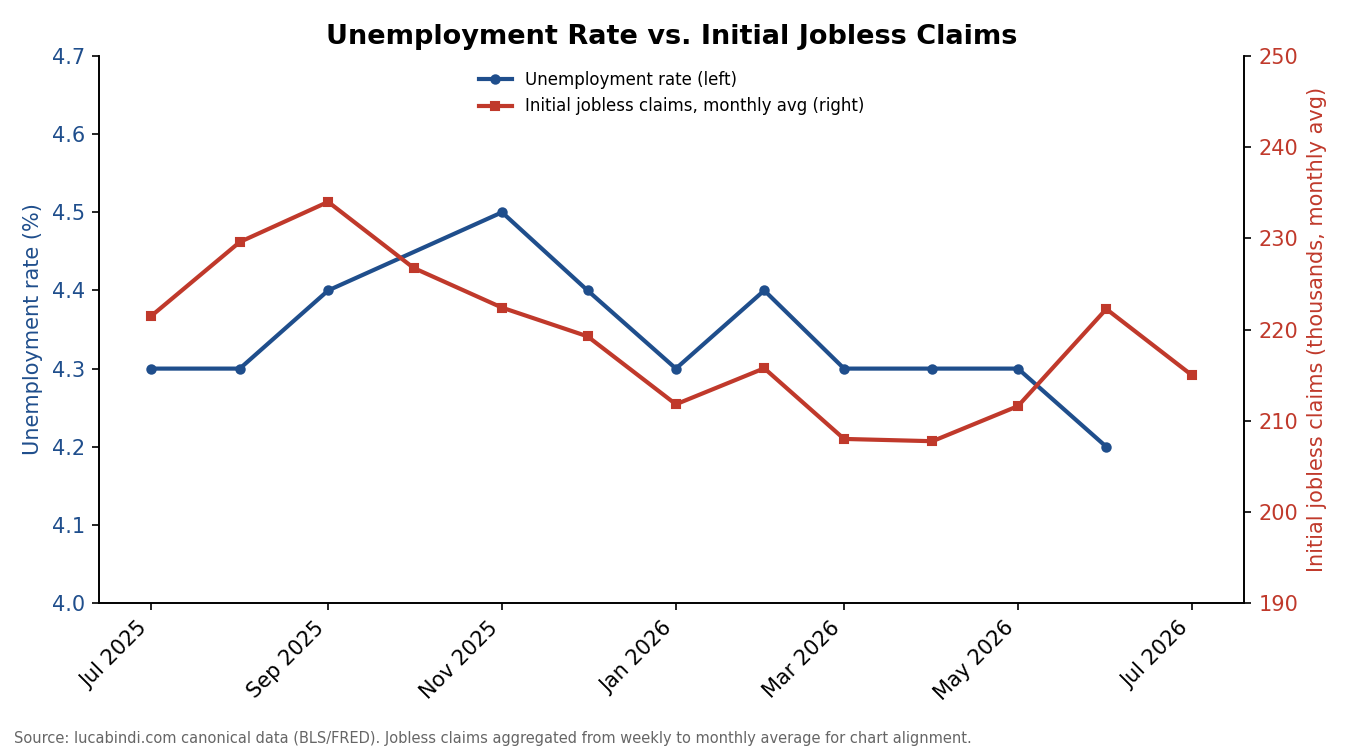 Unemployment Rate vs. Initial Jobless Claims