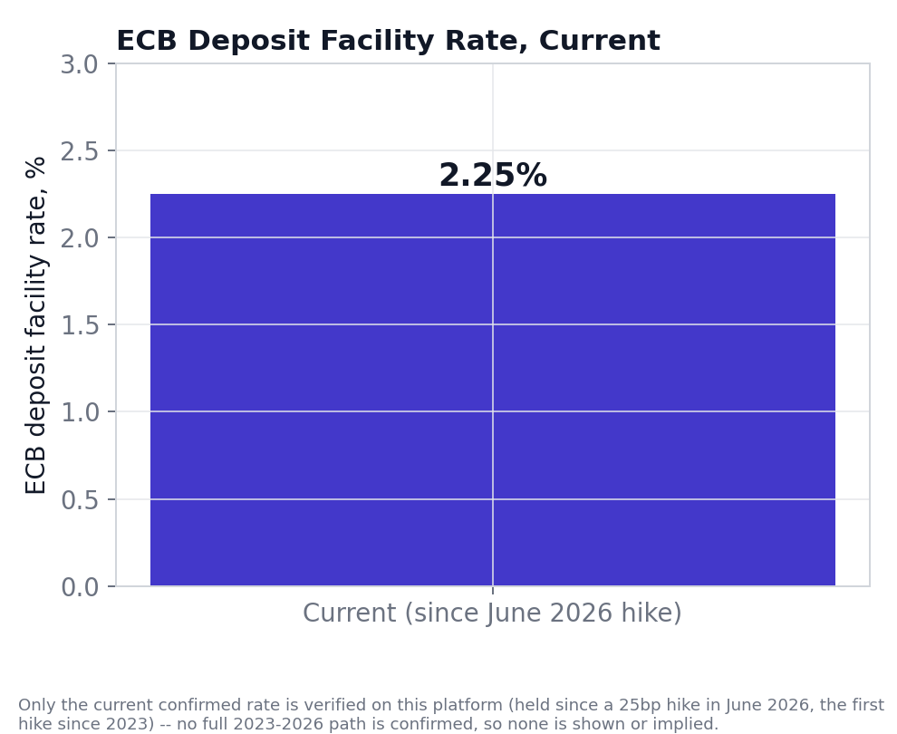 ECB Deposit Facility Rate, 2023-2026