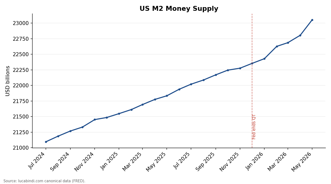 US M2 Money Supply