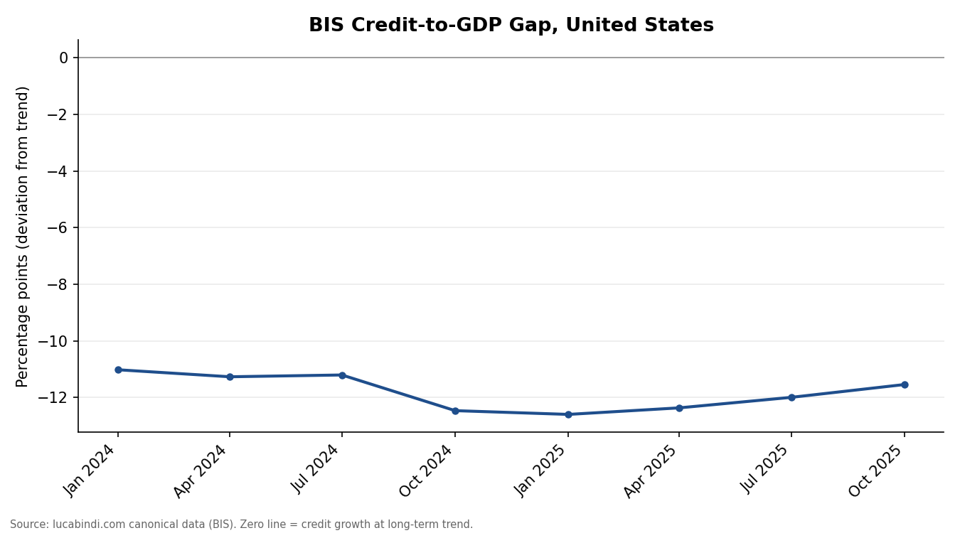 BIS Credit-to-GDP Gap, United States