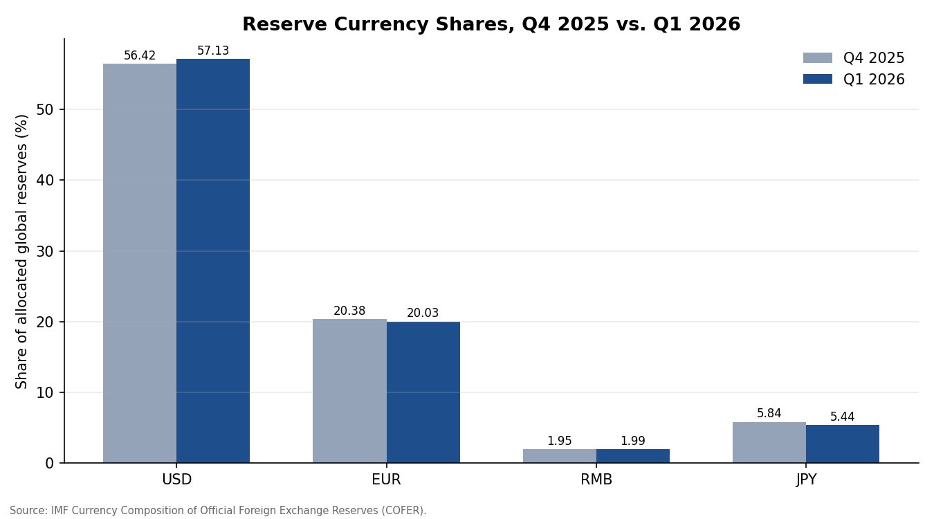 Reserve Currency Shares, Q4 2025 vs. Q1 2026
